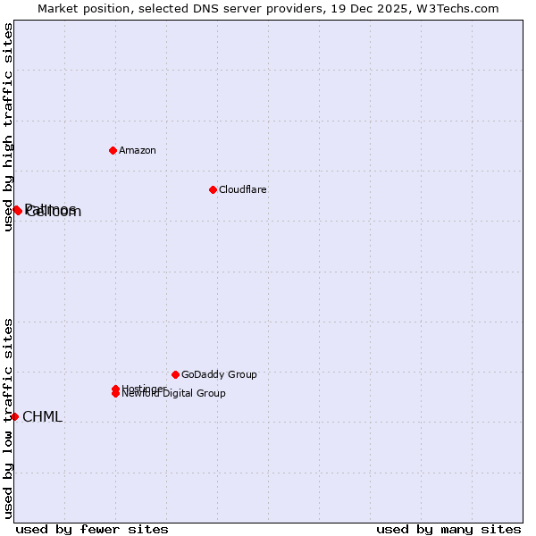 Market position of Cellcom vs. Patmos vs. CHML