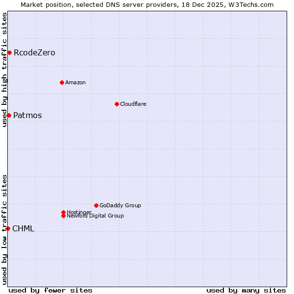 Market position of RcodeZero vs. Patmos vs. CHML