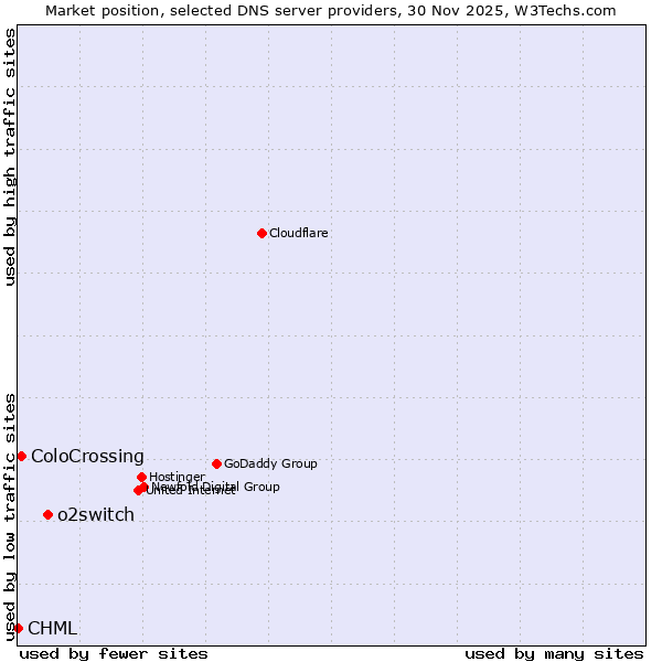 Market position of o2switch vs. ColoCrossing vs. CHML
