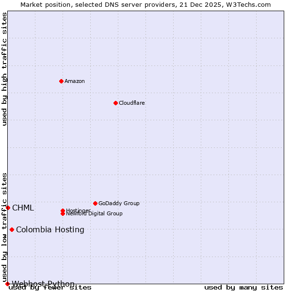 Market position of Colombia Hosting vs. CHML vs. Webhost Python