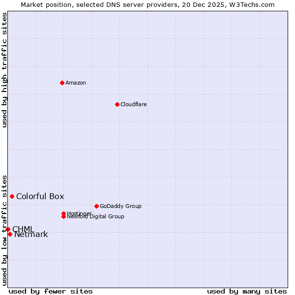 Market position of Colorful Box vs. Netmark vs. CHML