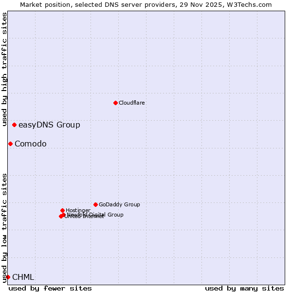 Market position of easyDNS Group vs. Comodo vs. CHML