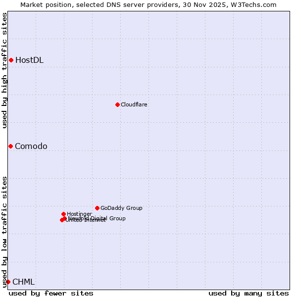 Market position of HostDL vs. Comodo vs. CHML
