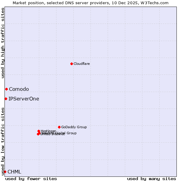 Market position of Comodo vs. IPServerOne vs. CHML