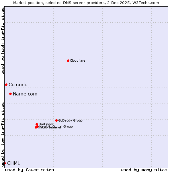 Market position of Name.com vs. Comodo vs. CHML