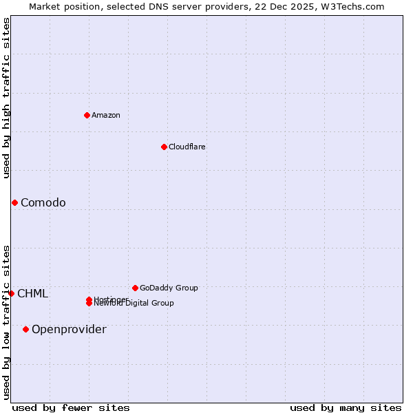 Market position of Openprovider vs. Comodo vs. CHML