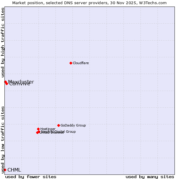 Market position of Comvive vs. Maxcluster vs. CHML