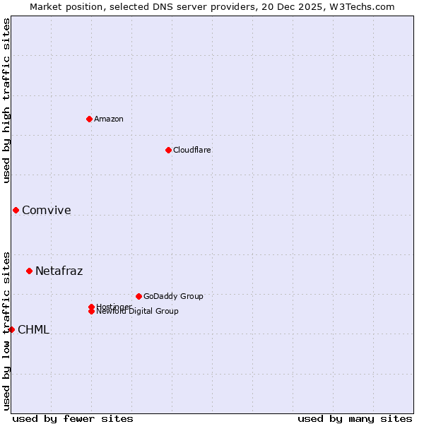 Market position of Netafraz vs. Comvive vs. CHML