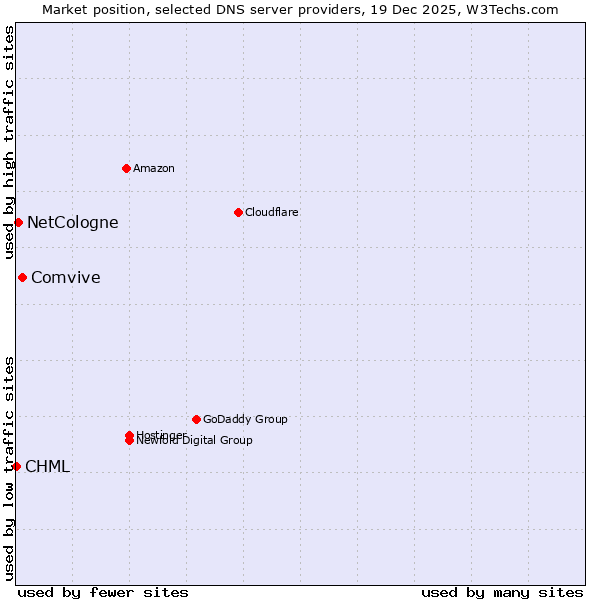 Market position of Comvive vs. NetCologne vs. CHML