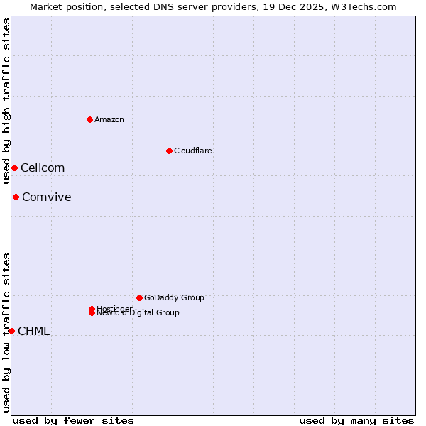 Market position of Comvive vs. Cellcom vs. CHML