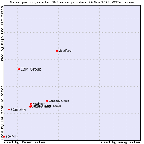 Market position of IBM Group vs. ConoHa vs. CHML