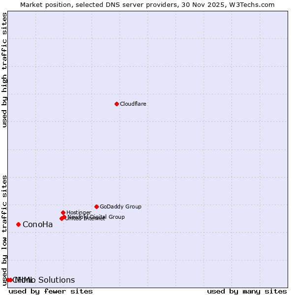 Market position of ConoHa vs. Mono Solutions vs. CHML