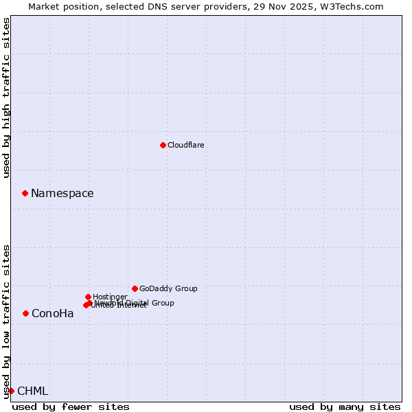 Market position of ConoHa vs. Namespace vs. CHML