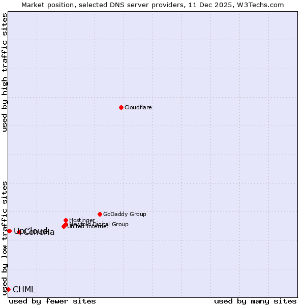 Market position of ConoHa vs. UpCloud vs. CHML