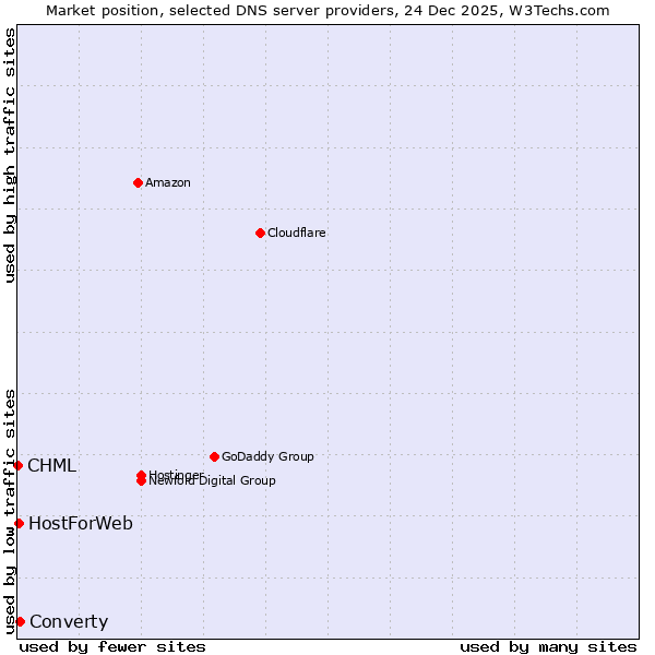 Market position of Converty vs. HostForWeb vs. CHML