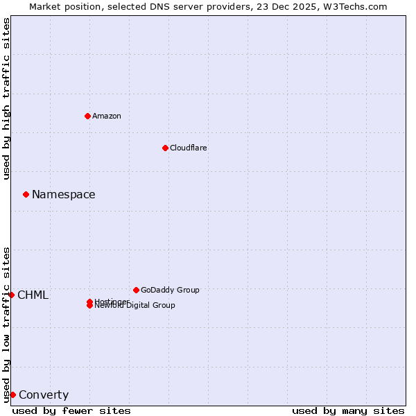 Market position of Namespace vs. Converty vs. CHML