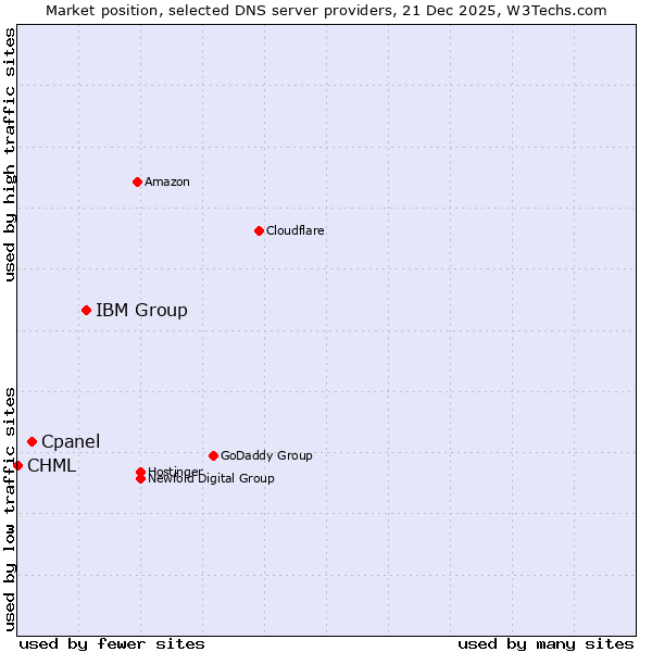 Market position of IBM Group vs. Cpanel vs. CHML