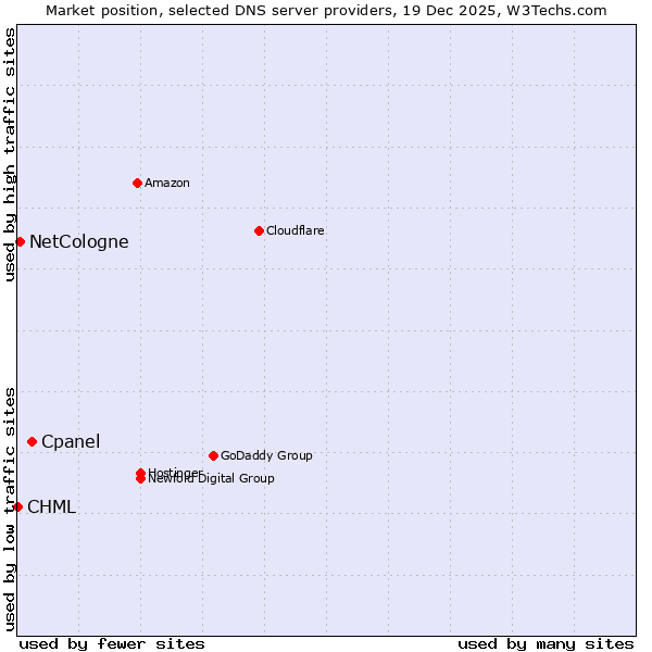 Market position of Cpanel vs. NetCologne vs. CHML