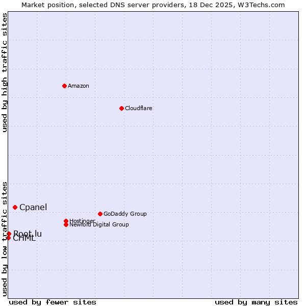 Market position of Cpanel vs. Root.lu vs. CHML