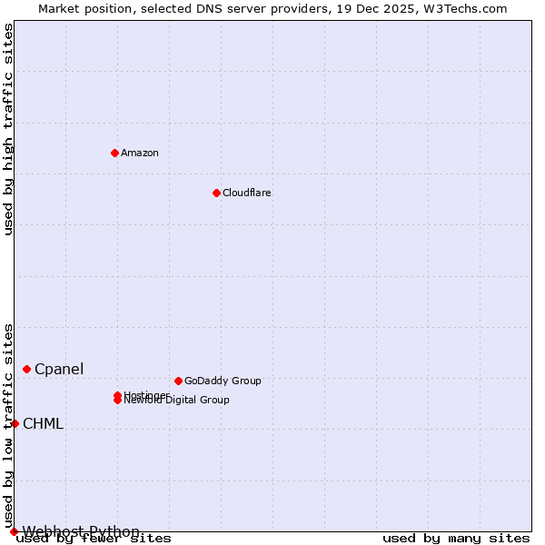 Market position of Cpanel vs. CHML vs. Webhost Python