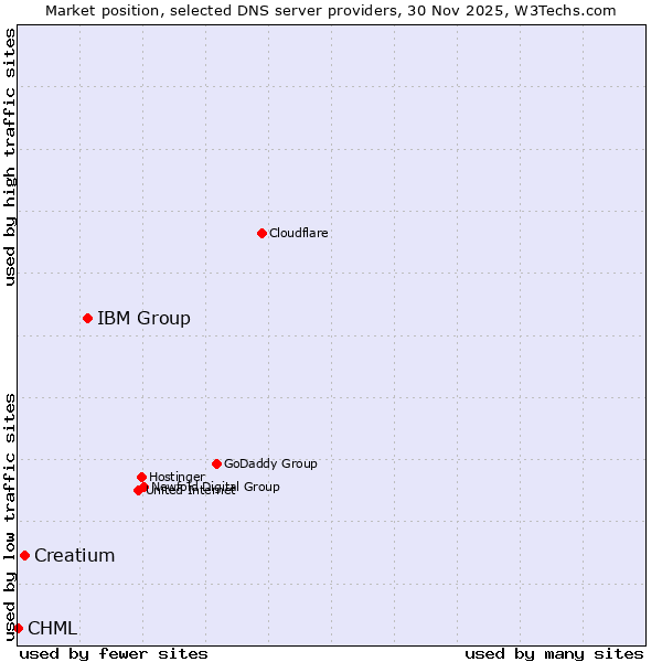 Market position of IBM Group vs. Creatium vs. CHML