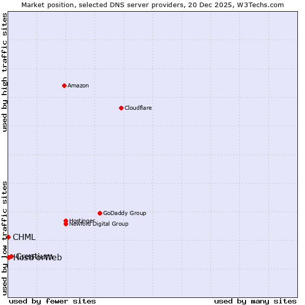 Market position of Creatium vs. HostForWeb vs. CHML