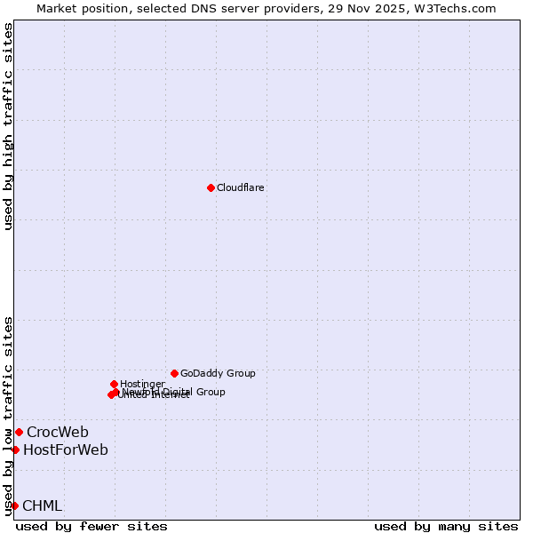 Market position of CrocWeb vs. HostForWeb vs. CHML