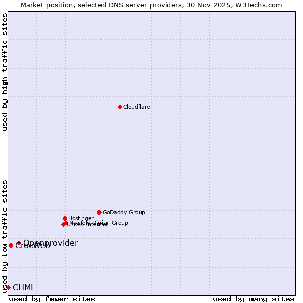 Market position of Openprovider vs. CrocWeb vs. CHML