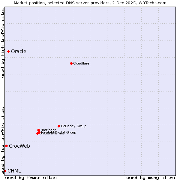 Market position of Oracle vs. CrocWeb vs. CHML