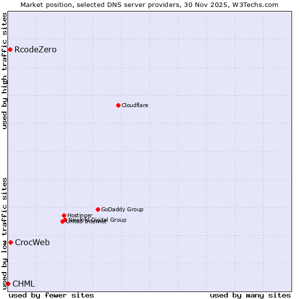 Market position of CrocWeb vs. RcodeZero vs. CHML