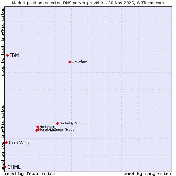 Market position of IBM vs. CrocWeb vs. CHML