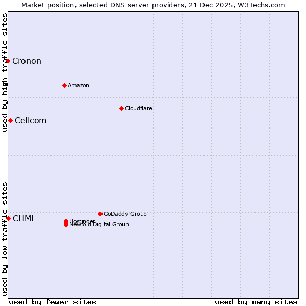 Market position of Cellcom vs. CHML vs. Cronon
