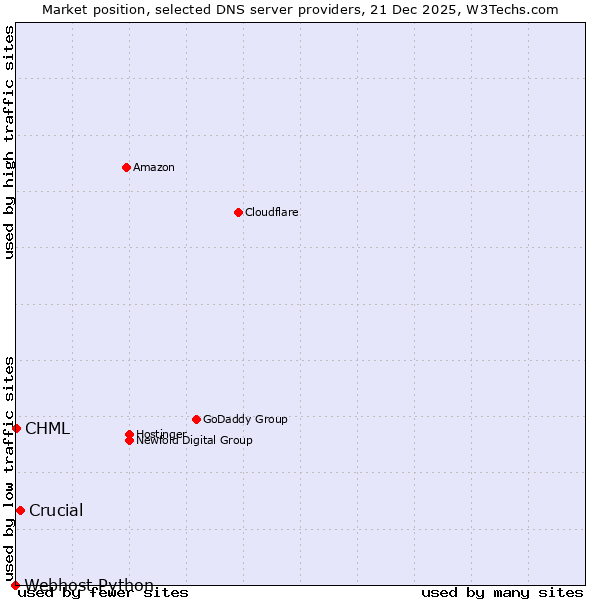Market position of Crucial vs. CHML vs. Webhost Python
