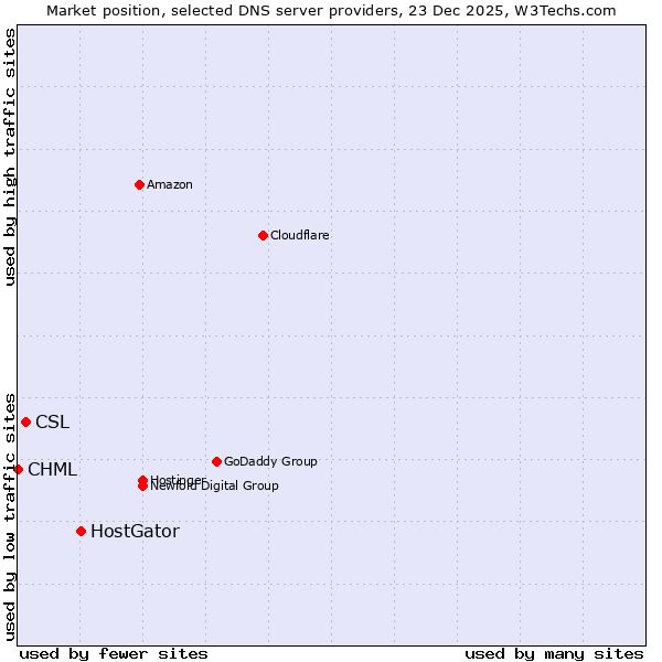 Market position of HostGator vs. CSL vs. CHML