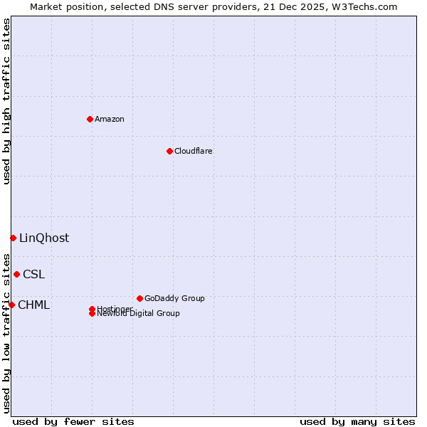 Market position of CSL vs. LinQhost vs. CHML