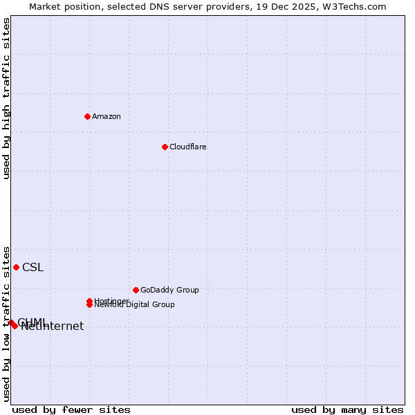 Market position of CSL vs. Netinternet vs. CHML