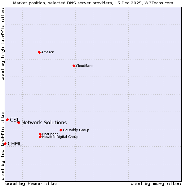 Market position of Network Solutions vs. CSL vs. CHML