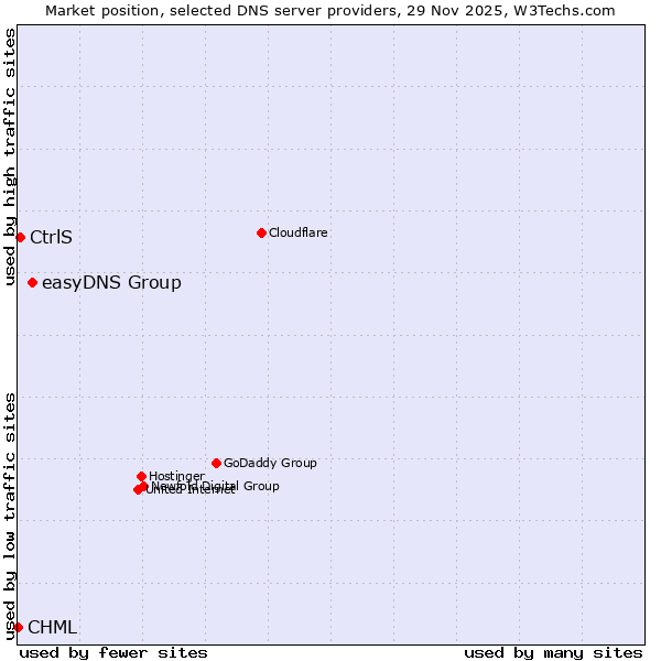 Market position of easyDNS Group vs. CtrlS vs. CHML