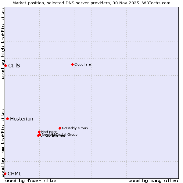 Market position of Hosterion vs. CtrlS vs. CHML