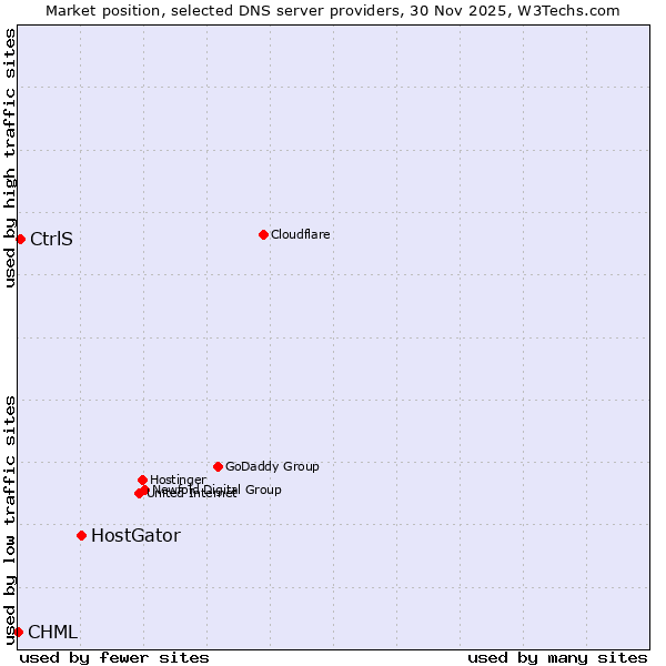 Market position of HostGator vs. CtrlS vs. CHML