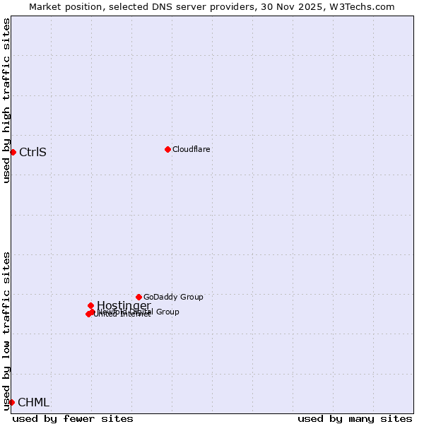 Market position of Hostinger vs. CtrlS vs. CHML
