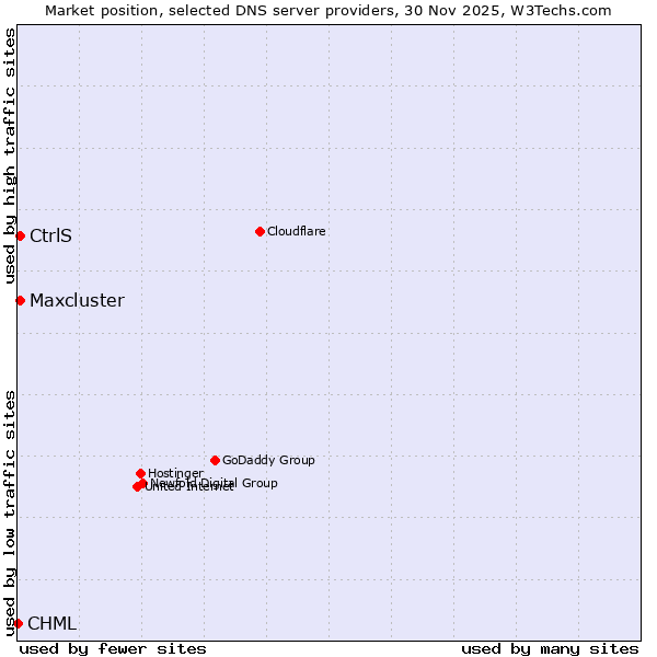 Market position of CtrlS vs. Maxcluster vs. CHML