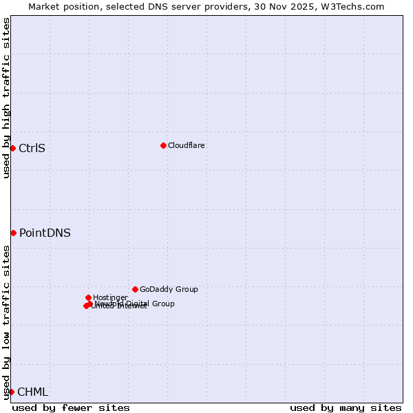 Market position of PointDNS vs. CtrlS vs. CHML