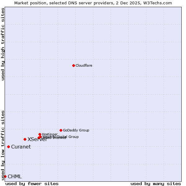 Market position of XServer vs. Curanet vs. CHML