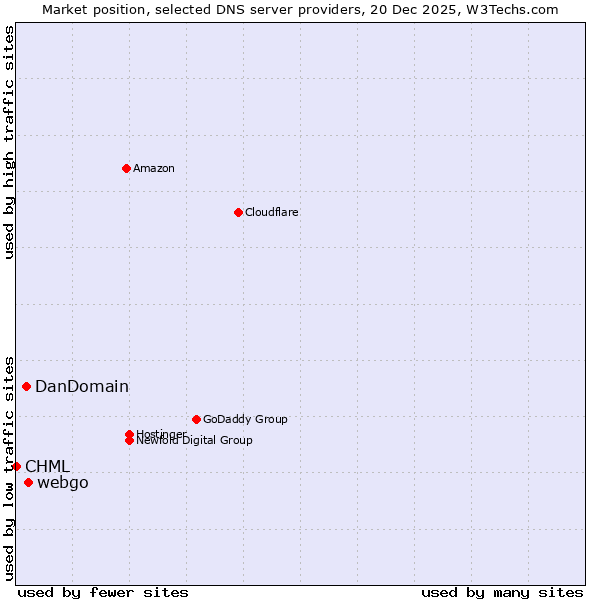 Market position of webgo vs. DanDomain vs. CHML