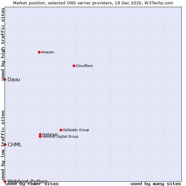 Market position of CHML vs. Daou vs. Webhost Python