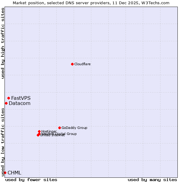 Market position of FastVPS vs. Datacom vs. CHML