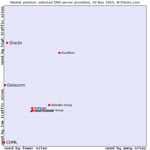 Market position of Oracle vs. Datacom vs. CHML