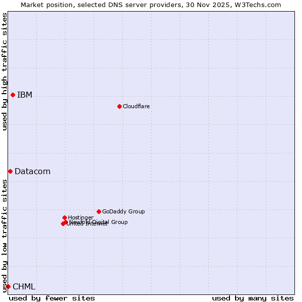 Market position of IBM vs. Datacom vs. CHML