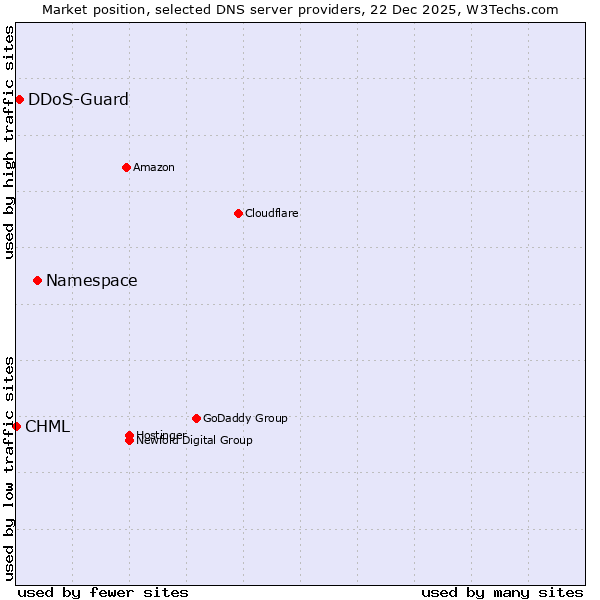 Market position of Namespace vs. DDoS-Guard vs. CHML